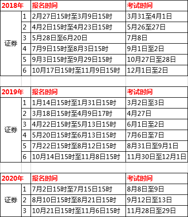 证券从业考试时间报名(证券从业资格报名考试时间)