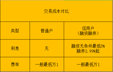 证券融资门槛(证券融资门槛最低)