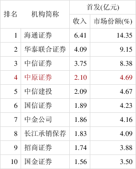 证券公司排名2016(中国十大证券公司排名2021)