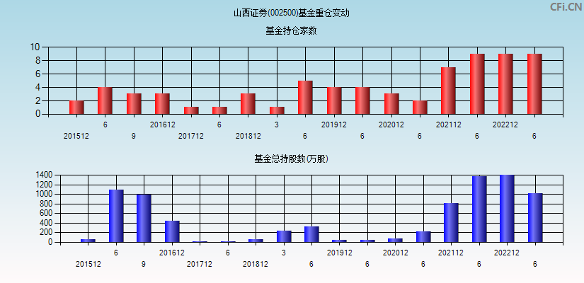 002500山西证券(002500山西证券股吧)