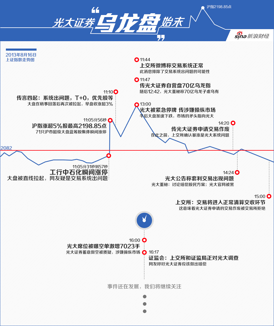 光大证券乌龙(光大证券乌龙指事件启示)