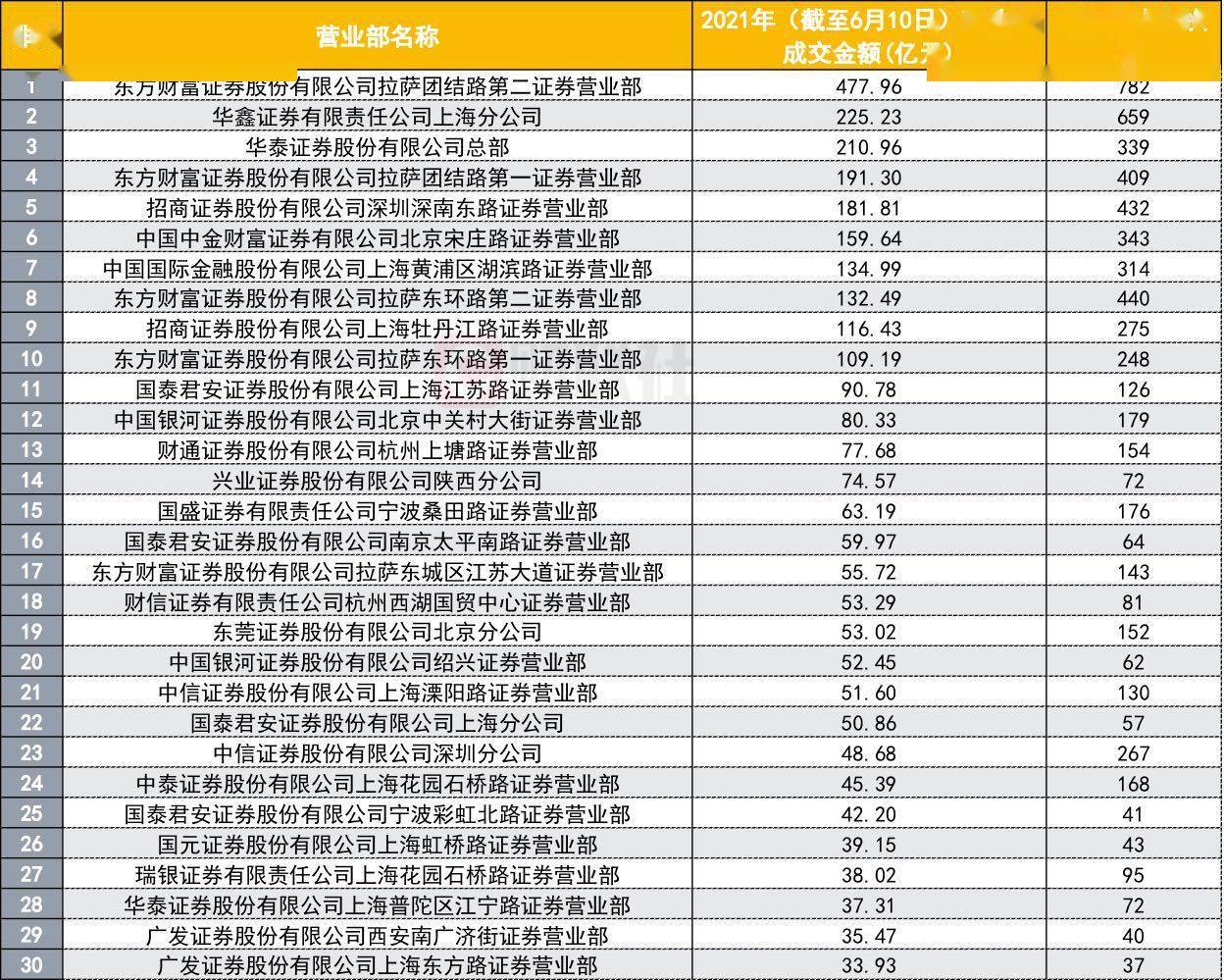 证券前十(证券前十名排行名单最新公布)
