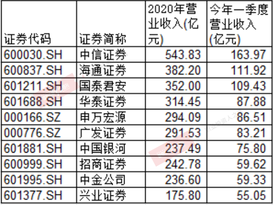 证券前十(证券前十名)