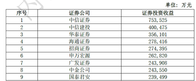 证券业绩(首创证券业绩)