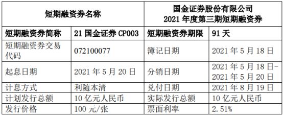 国金证券融资(国金证券融资比例是多少)