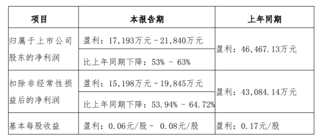 证券业绩(证券业绩预告)
