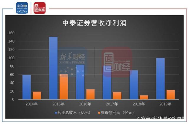 证券业绩(证券业绩怎么算)
