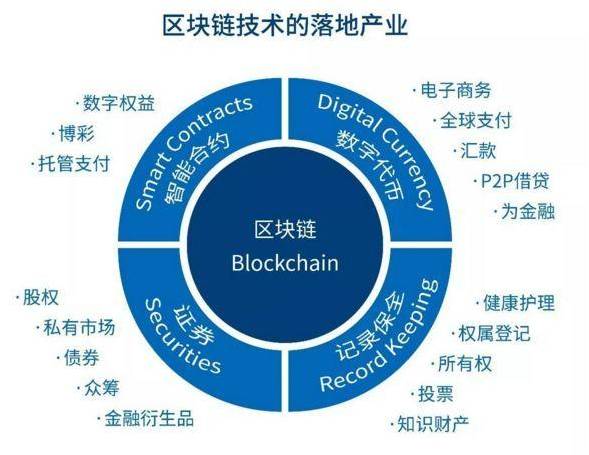 区块链技术(区块链技术专业是干嘛的)