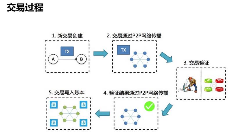 区块链技术(区块链技术包括)